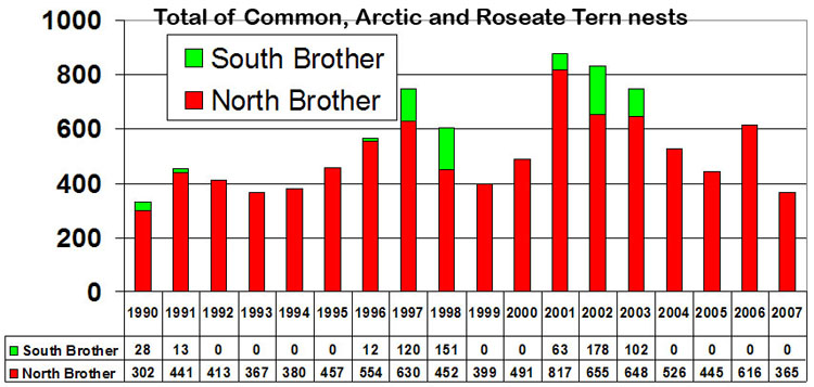 total_nest_2007_
